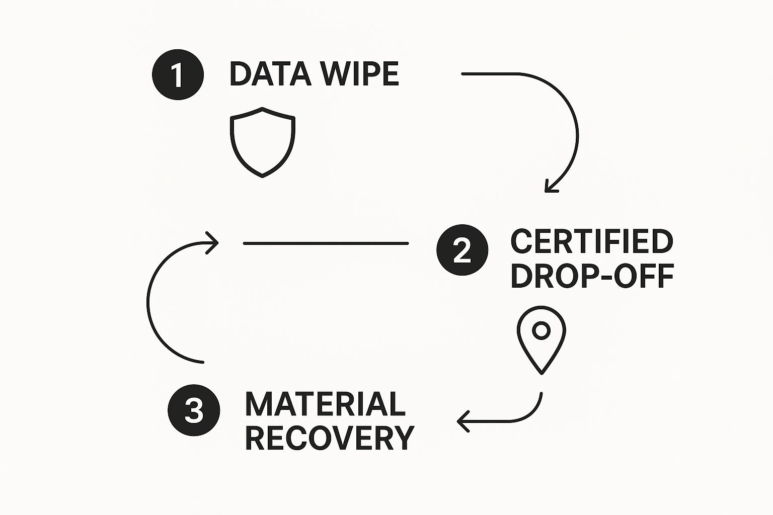 Infographic about how to reduce electronic waste